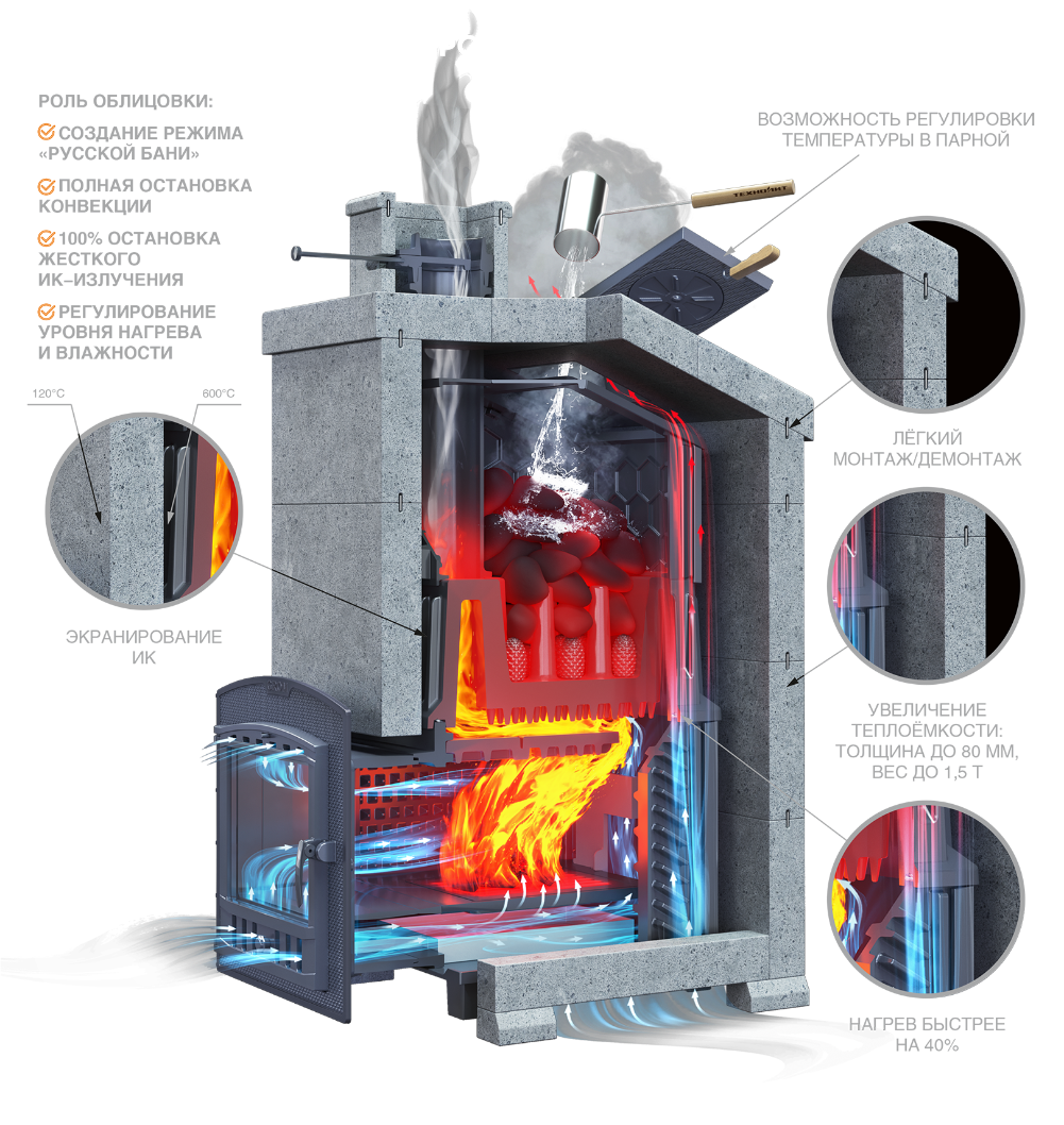 Чугунная печь для бани Комплект Гром 30 (П2) Президент 1020/60 Талькомагнезит — фото 4
